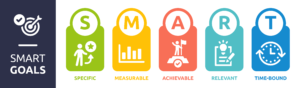 SMART goals illustrated with specific, measurable, achievable, relevant, and time-bound illustrated in the graphic